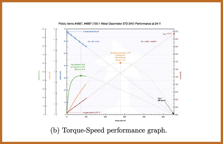Figures (b) Torque-Speed performance graph.